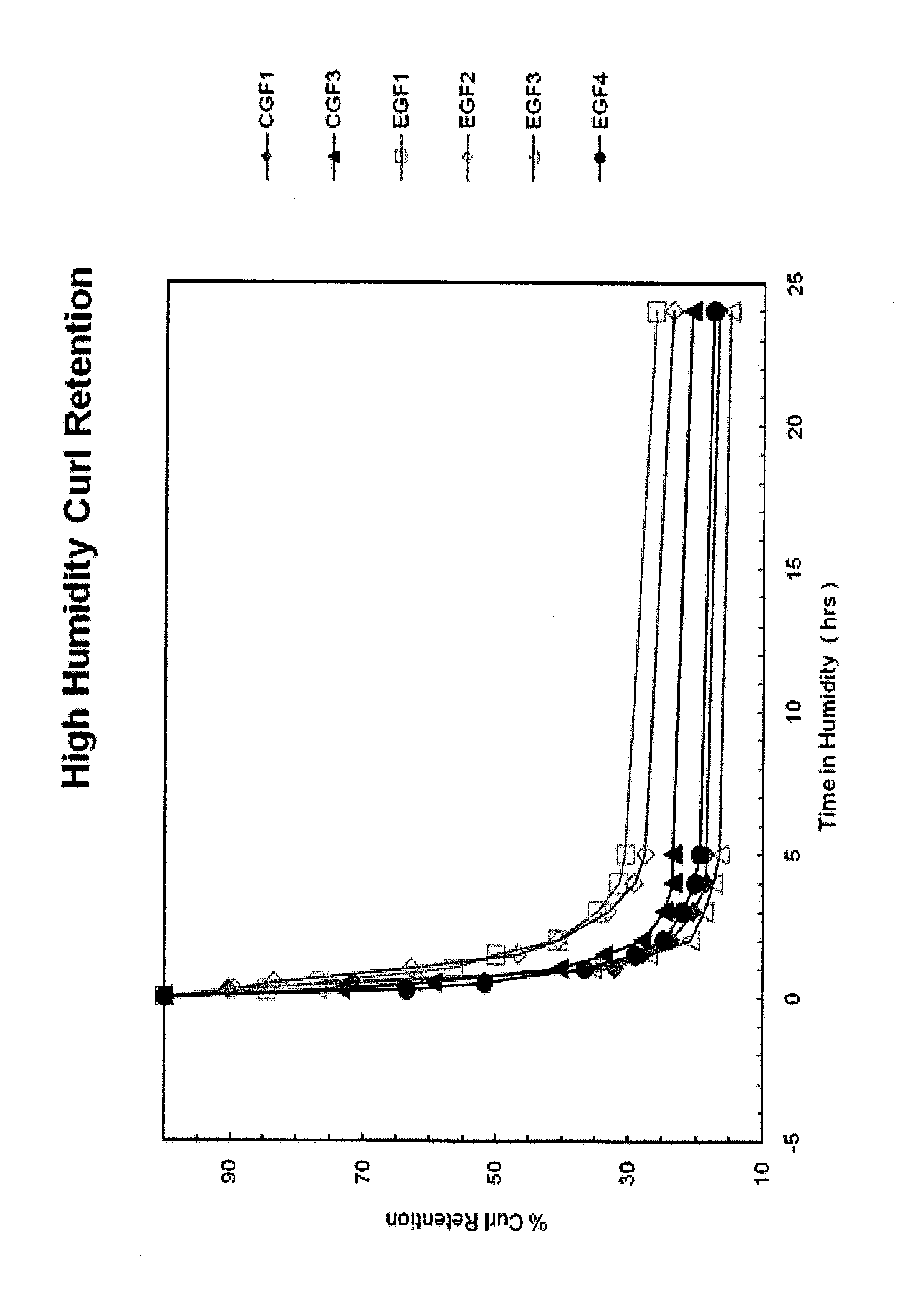 Hybrid copolymer compositions for personal care applications