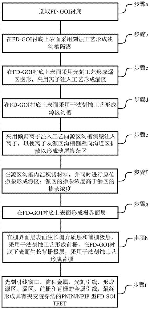 Pnin/npip type fd-goi TFET with abrupt tunneling junction and preparation method thereof