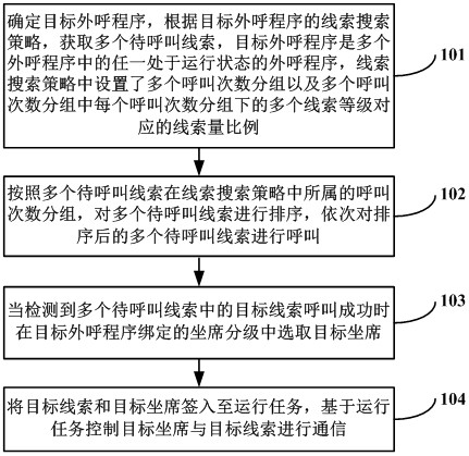 Outbound call task assignment method, device, computer equipment and readable storage medium