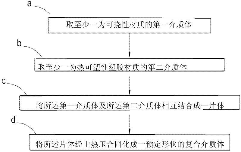 Manufacturing and processing method of flexible plate material
