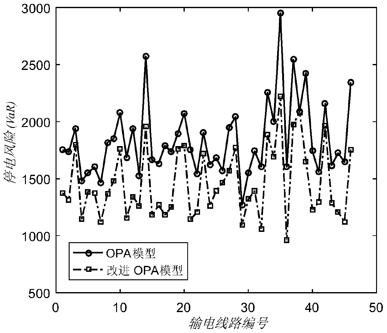 A Method for Identification of Vulnerable Lines in Power System and Prevention of Cascading Failures