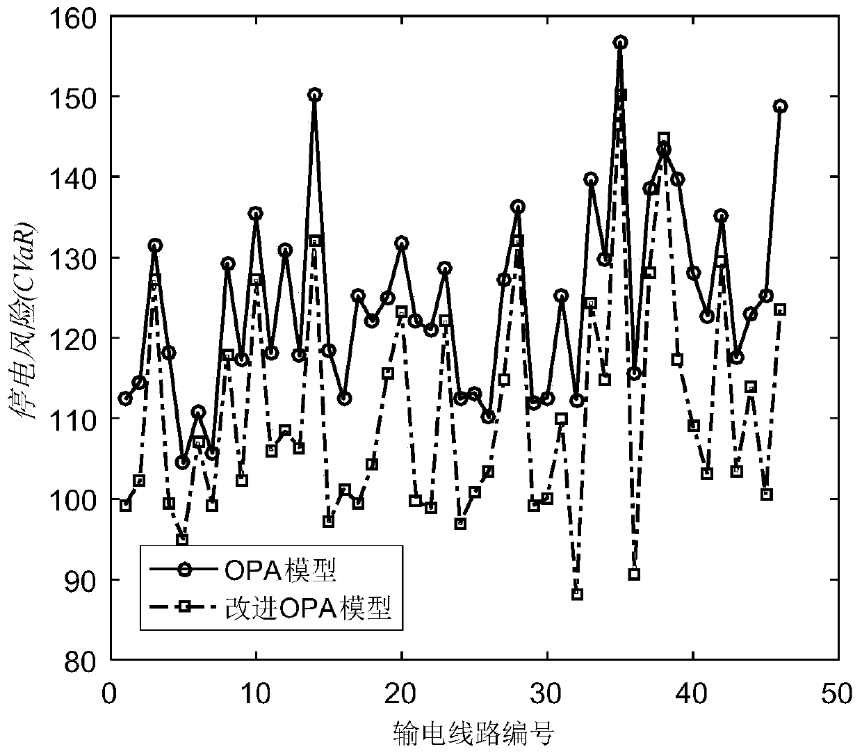 A Method for Identification of Vulnerable Lines in Power System and Prevention of Cascading Failures