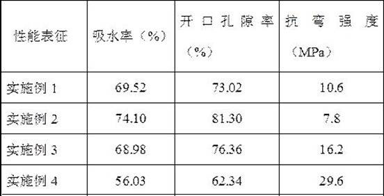 Porous ceramic prepared by using plasma ball milling through low-temperature sintering and preparation method of porous ceramic