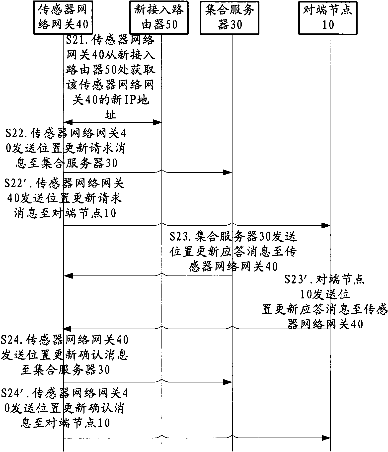 Method and device for performing mobility management on sensor network by using HIP (host identity protocol)