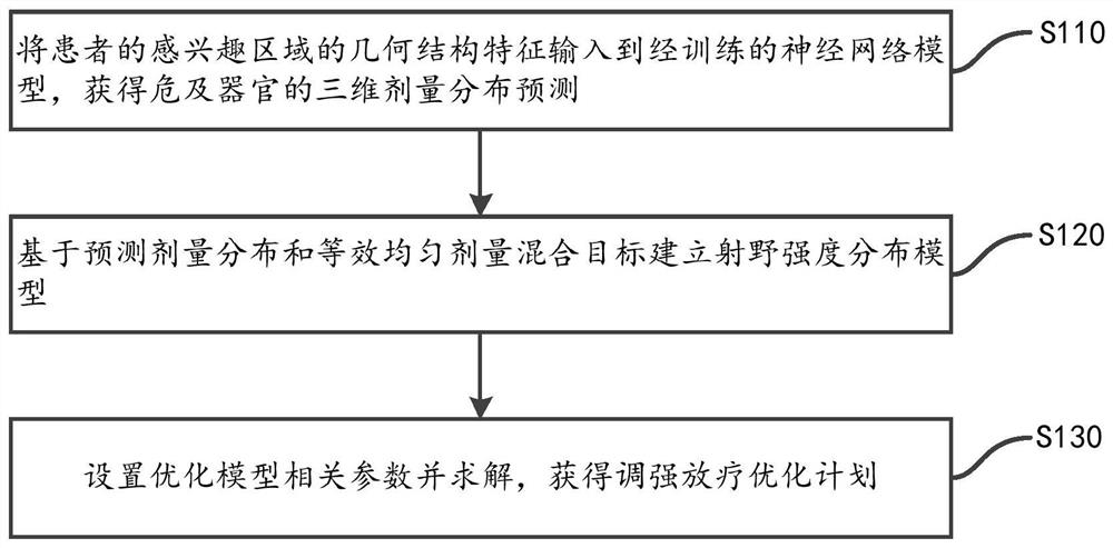 Intensity-modulated radiotherapy plan optimization system, medium and equipment guided by predictive dose distribution