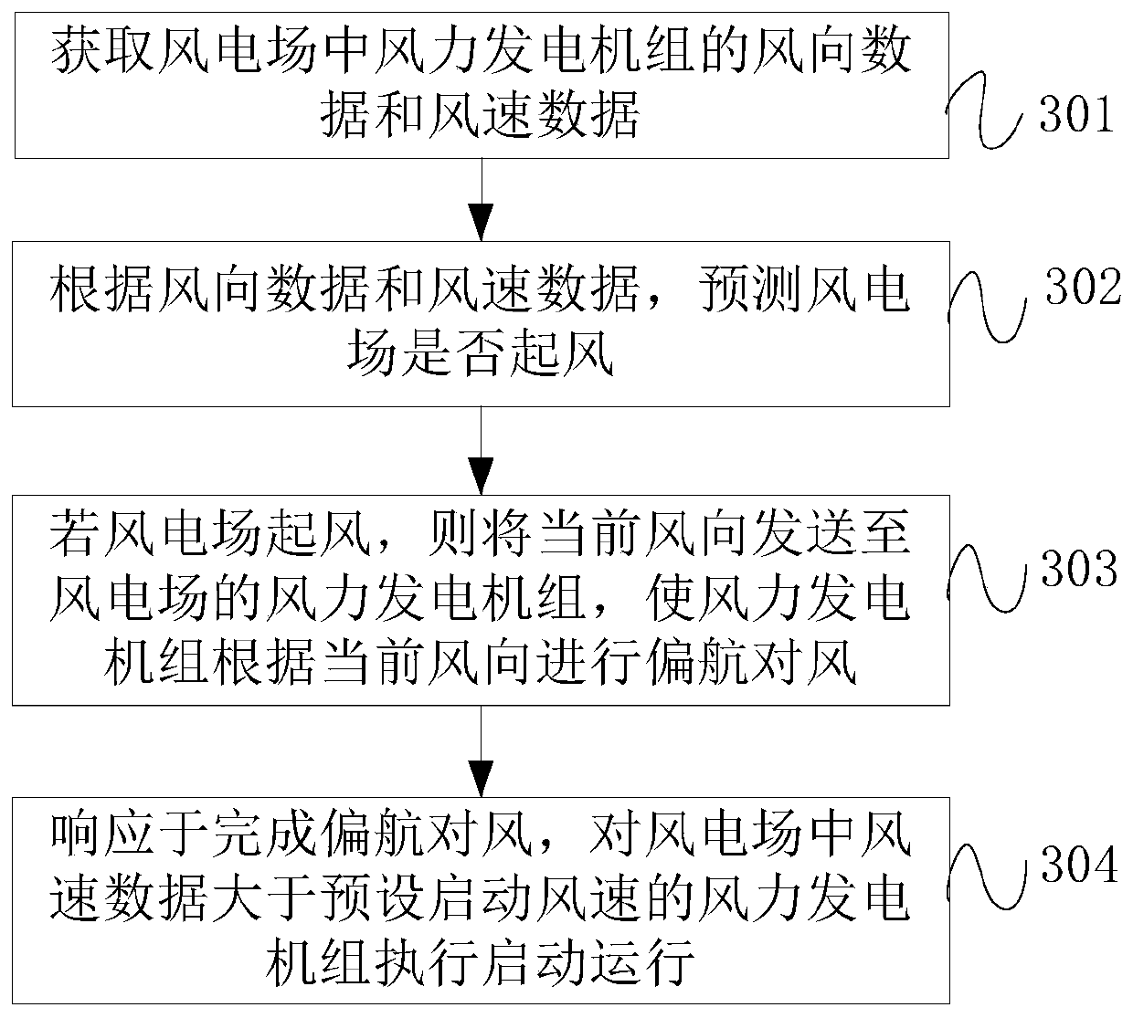 Start-up control method and device and storage medium for wind turbines