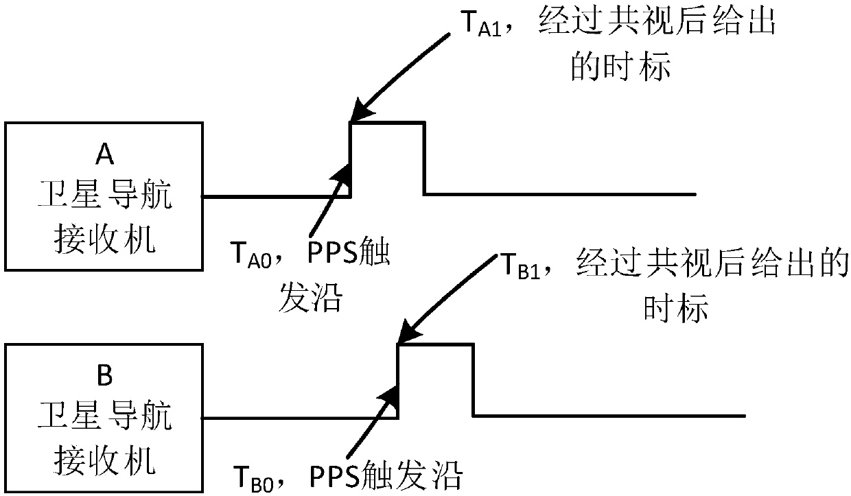 Multi-station differential post-processing high-precision time synchronization method and multi-station differential post-processing high-precision time synchronization system