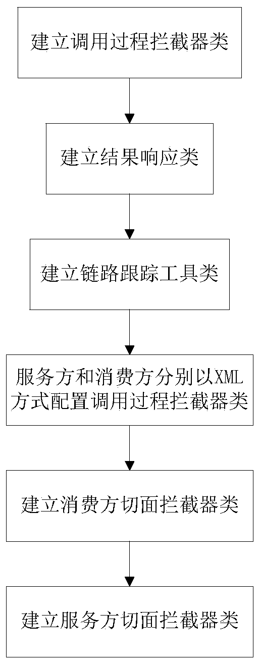 Distributed system exception unified processing method