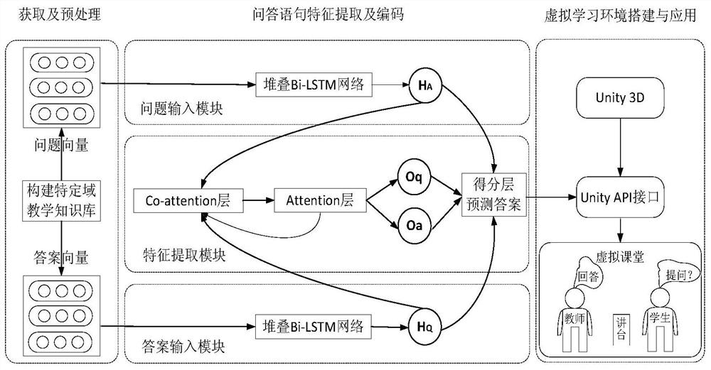 A method of intelligent question answering in virtual learning environment based on collaborative attention