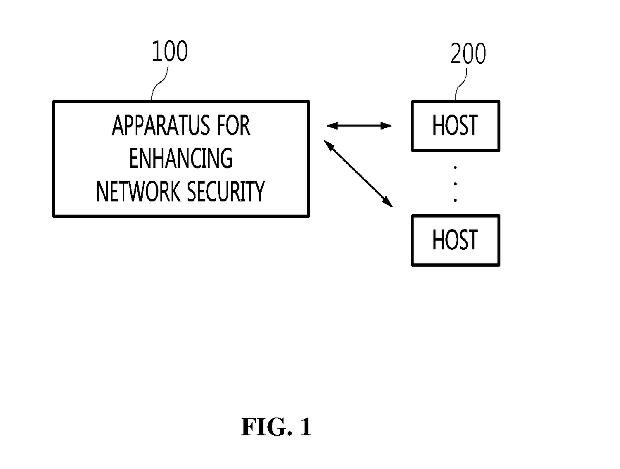 Apparatus for enhancing network security and method for the same