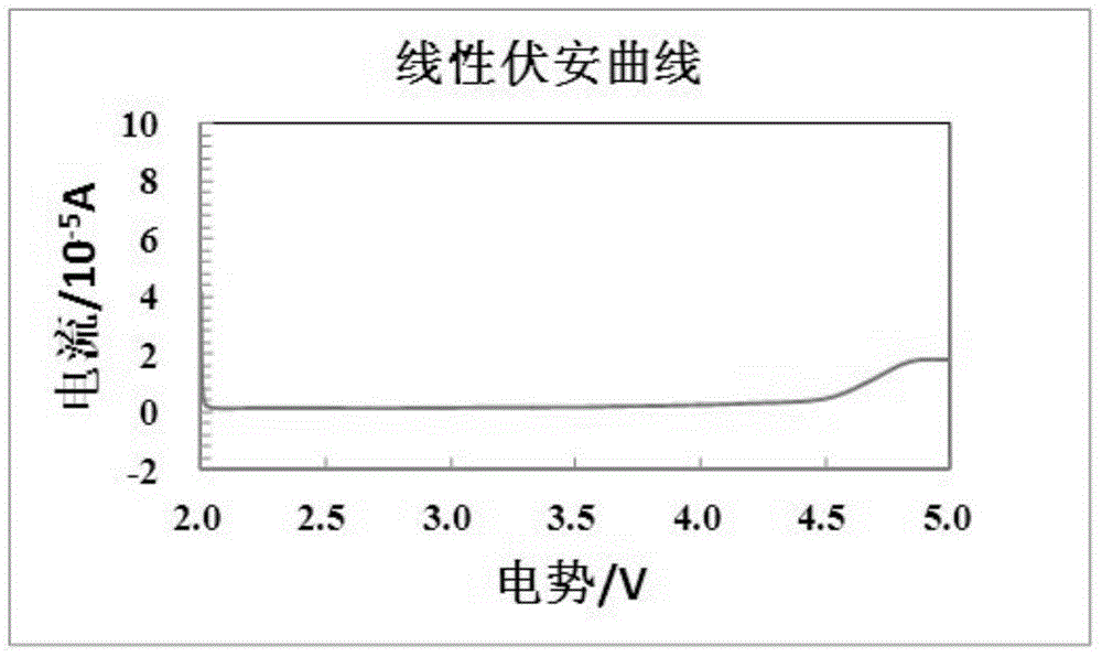 Lithium ion battery insulating coating, preparation method and pole piece and lithium ion battery using insulating coating
