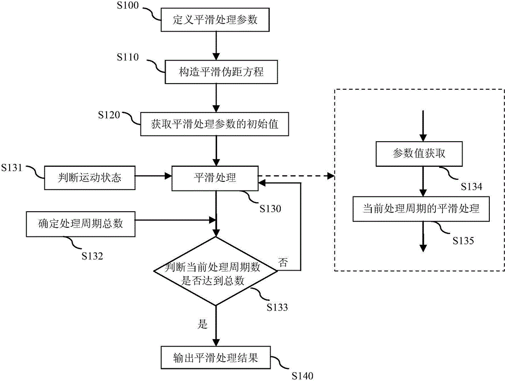 Pseudo-range smooth processing method