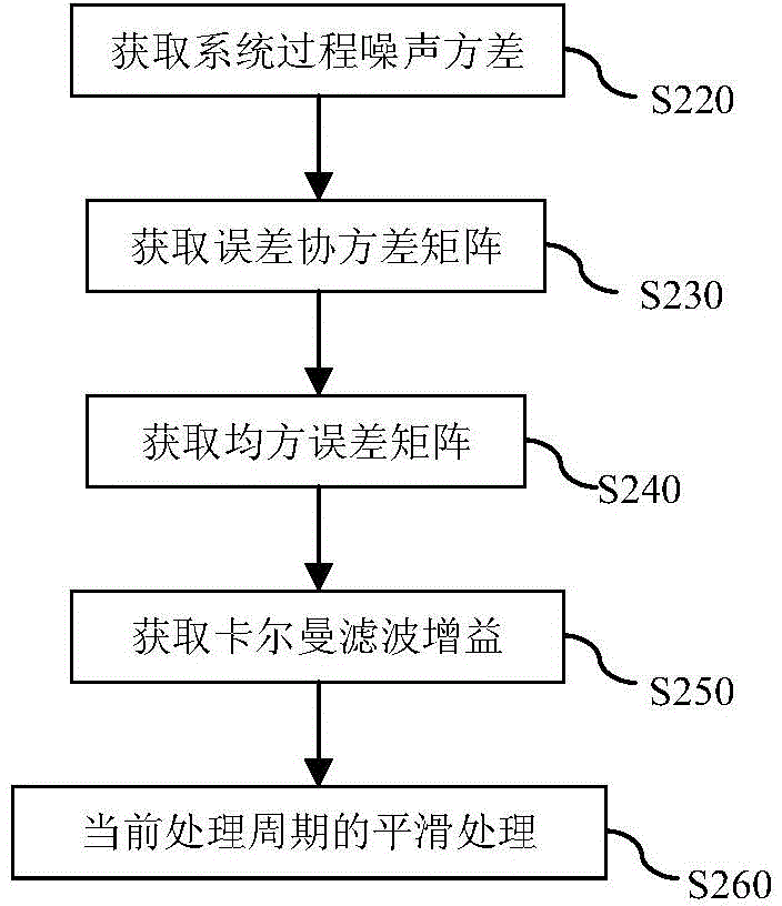 Pseudo-range smooth processing method