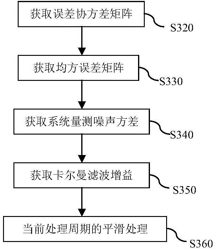 Pseudo-range smooth processing method