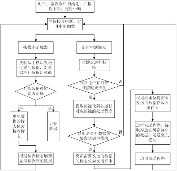 Control method of movement control module of electrosparking machine