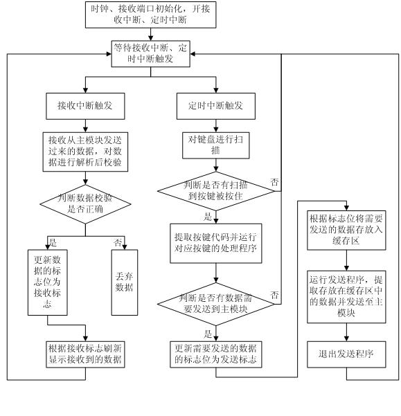 Control method of movement control module of electrosparking machine