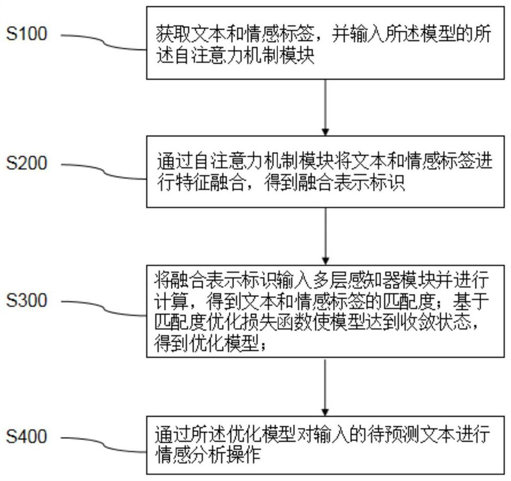 Emotion analysis model training optimization method and system and storage medium