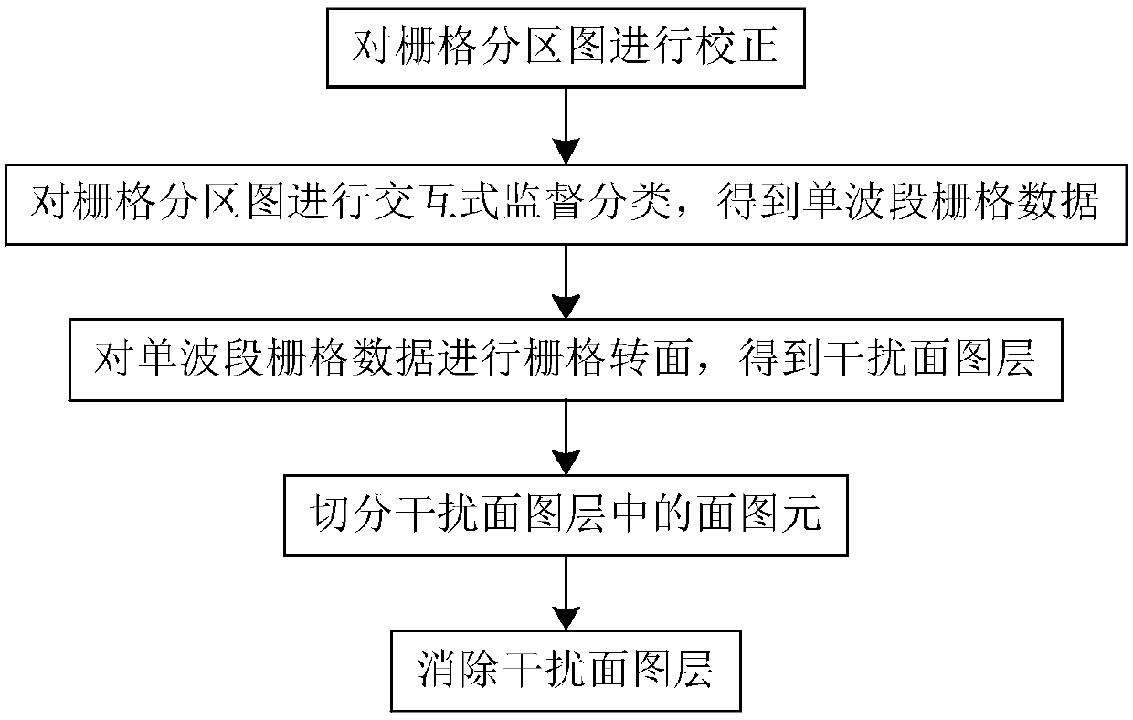 Automatic vectorization method for raster partition map with interference pixels