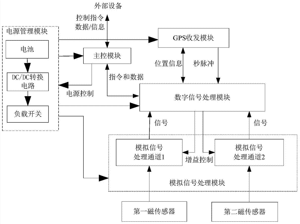 A pipeline detector tracking device