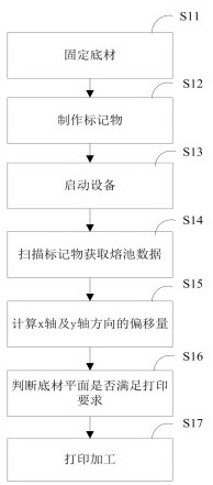 A kind of grafting printing method of laser selective melting equipment