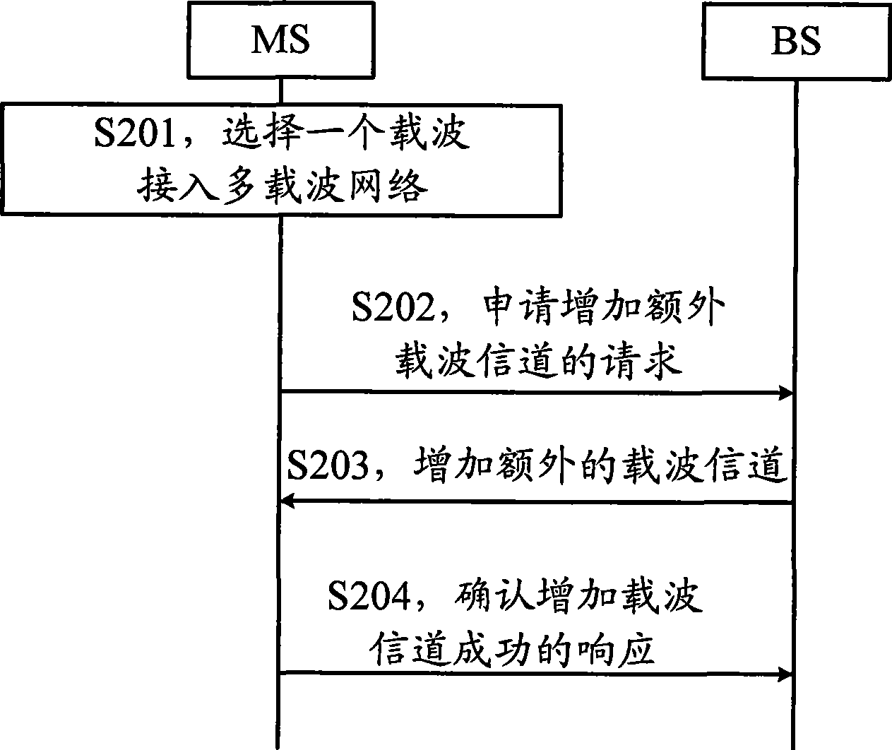 Method, system, and device for multi-carrier addressing