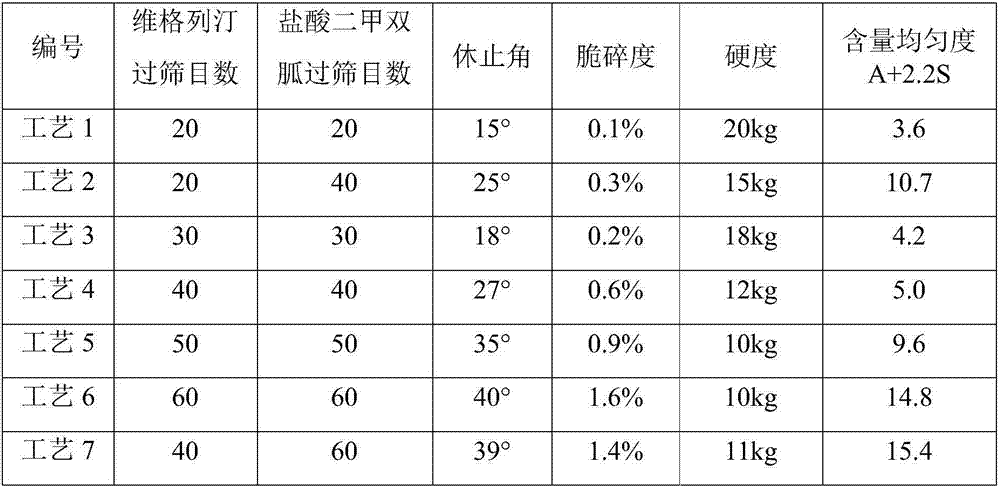 Preparation method of compound preparation containing metformin hydrochloride and vildagliptin