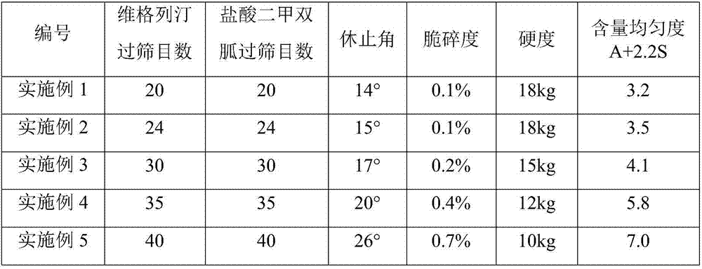 Preparation method of compound preparation containing metformin hydrochloride and vildagliptin