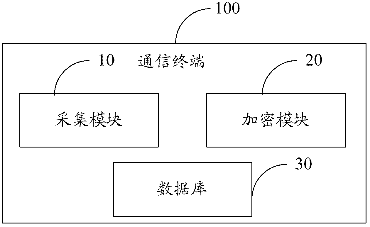 Fingerprint encryption method of private file and communication terminal