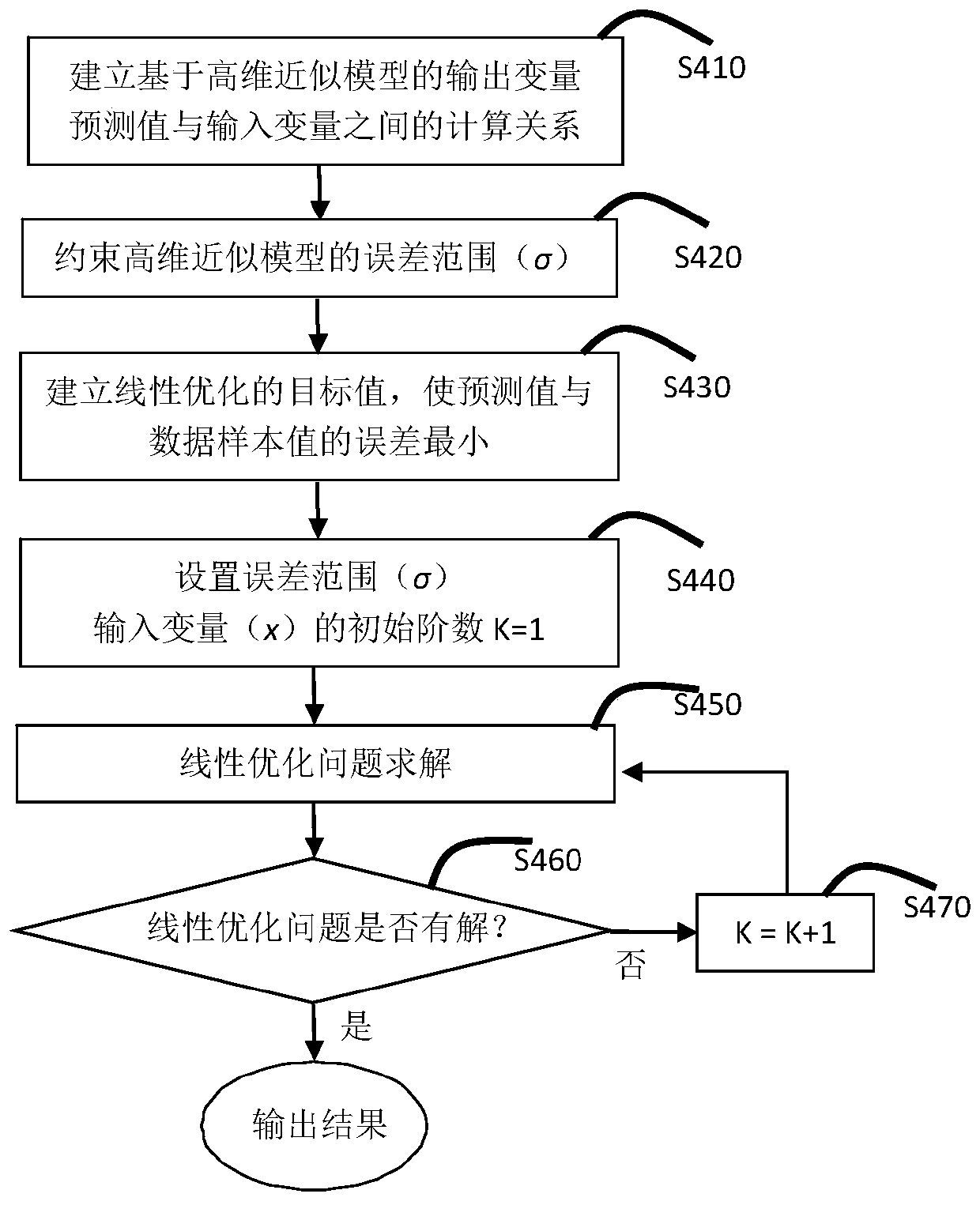 System modeling optimization method and storage medium