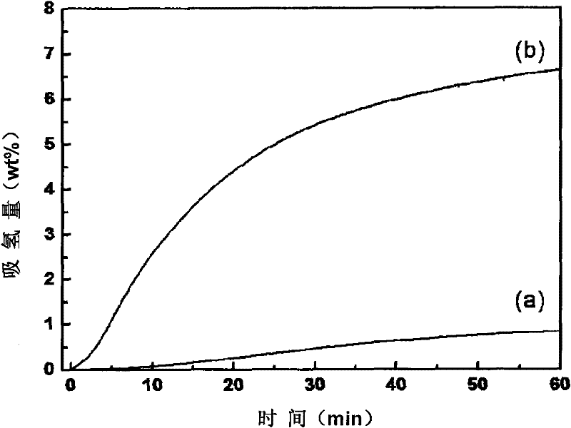 Method for preparing Mg nano particles under carbon source atmosphere