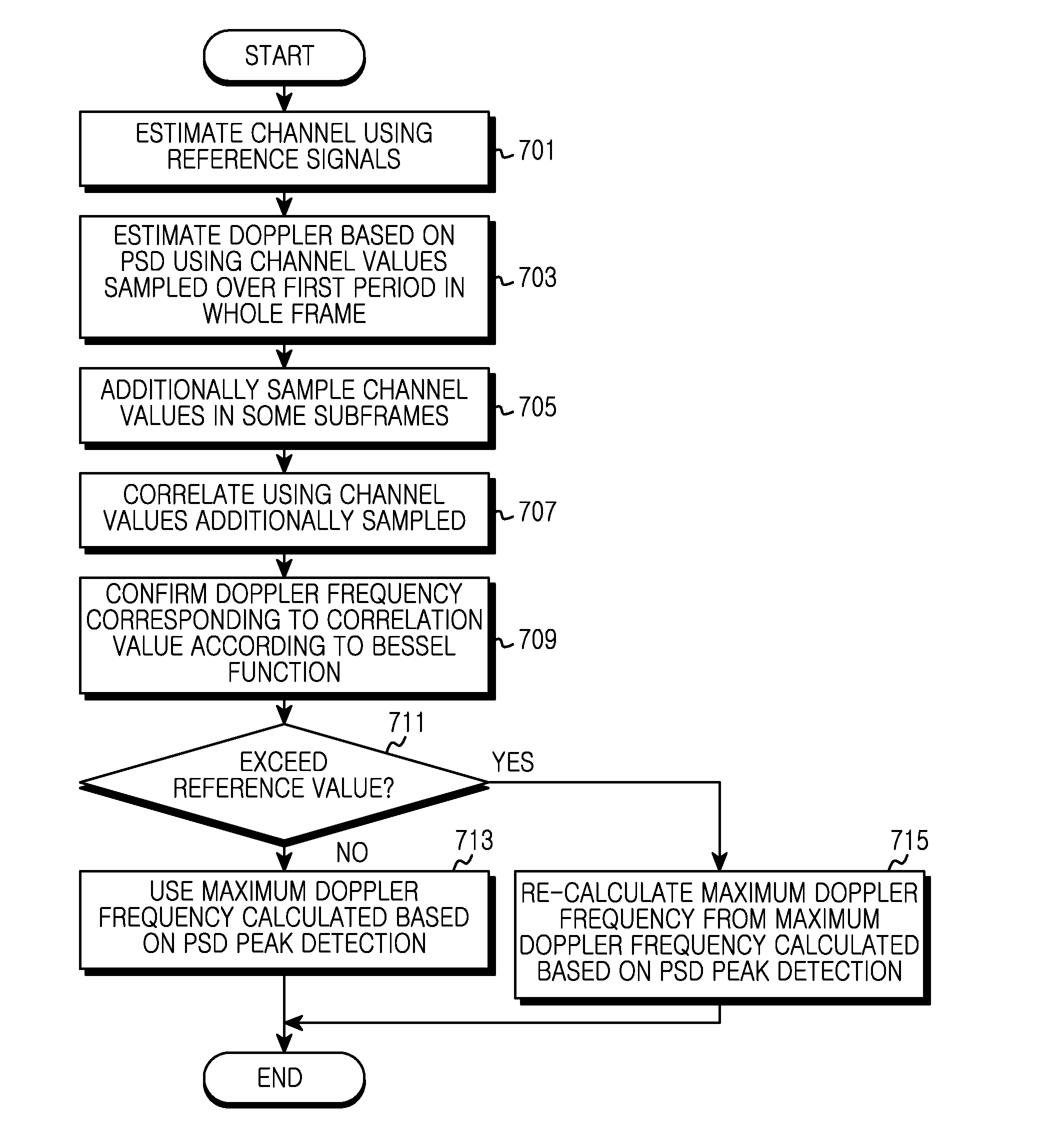 Apparatus and method for estimating doppler spread in mobile communication system