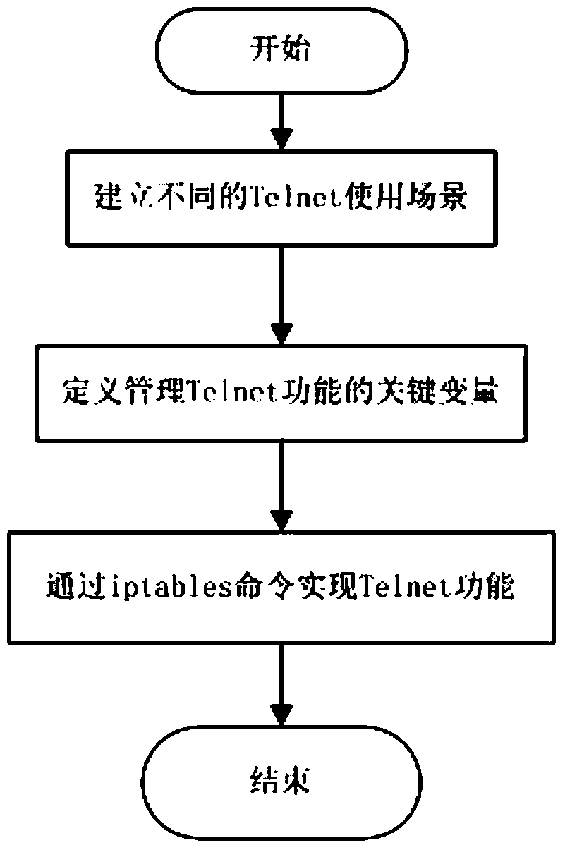 A Dynamic Telnet Management Method