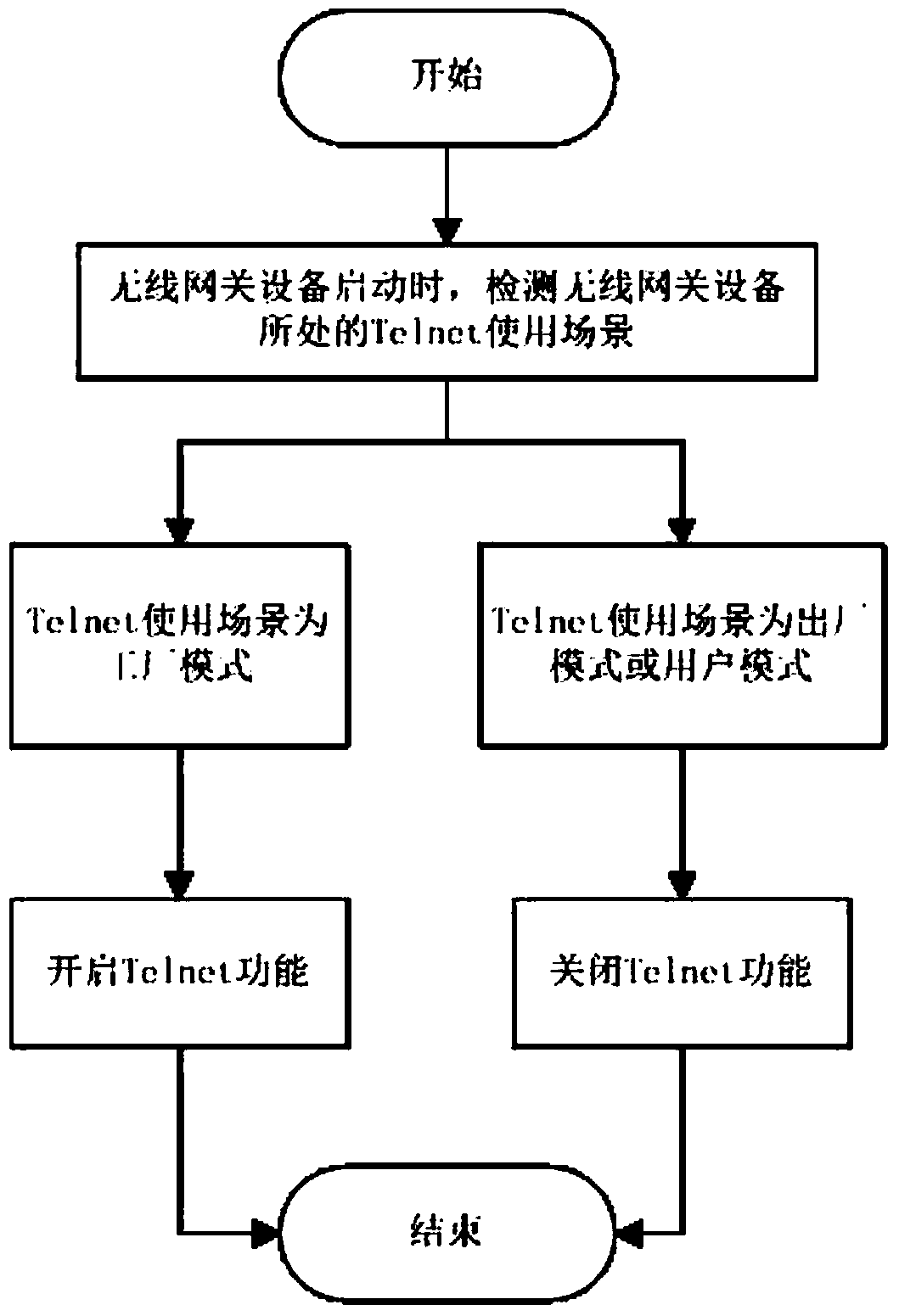 A Dynamic Telnet Management Method