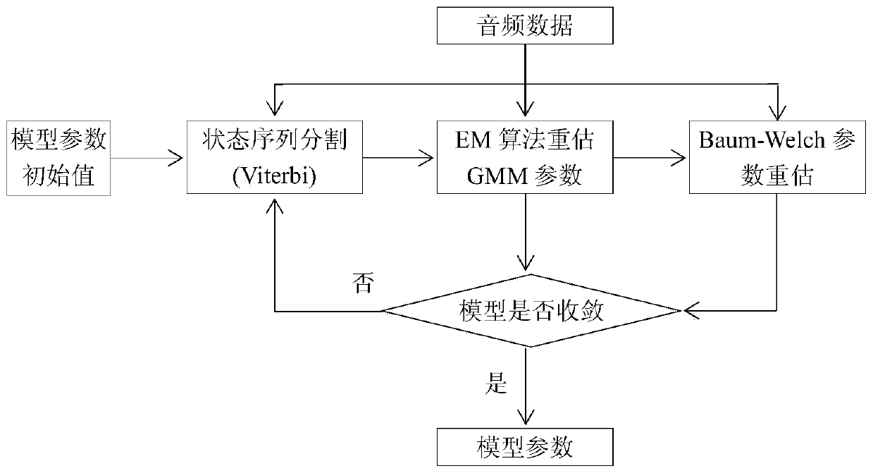 Method of recognizing large-sized vehicles on expressway based on GMM-HMM (gaussian mixture model and hidden Markov model)