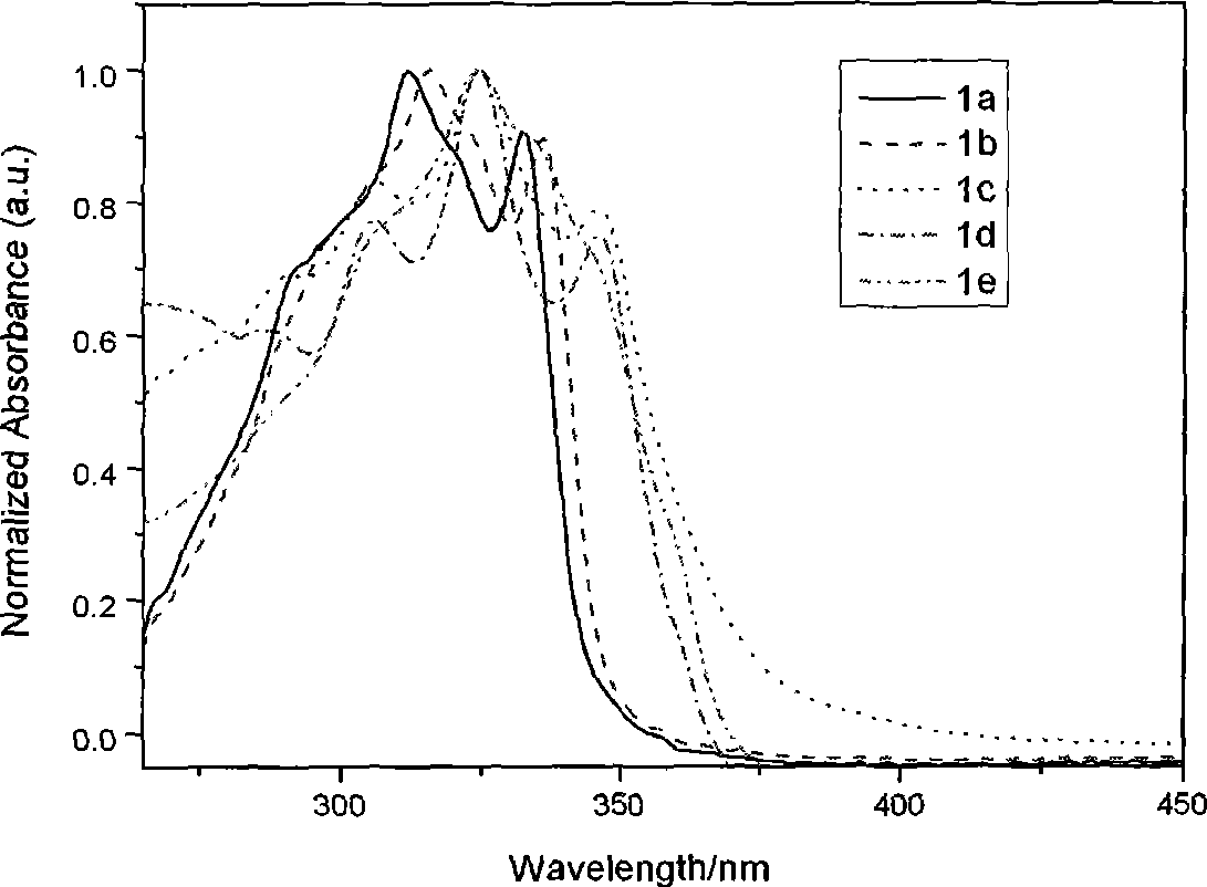 Organic luminescent material phenylene ethynylene dimmer, synthesizing method and use