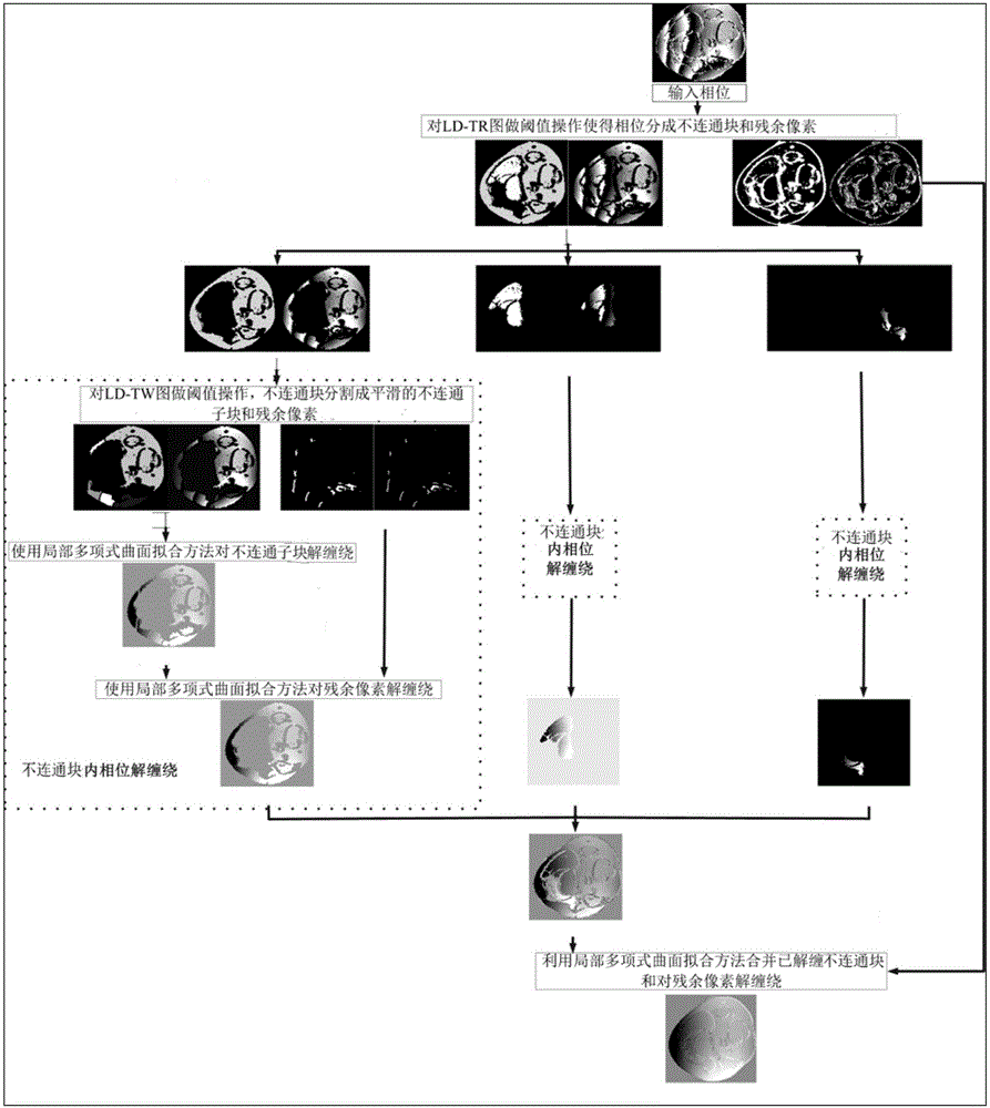 Magnetic resonance phase unwrapping method based on pixel classification and local surface fitting