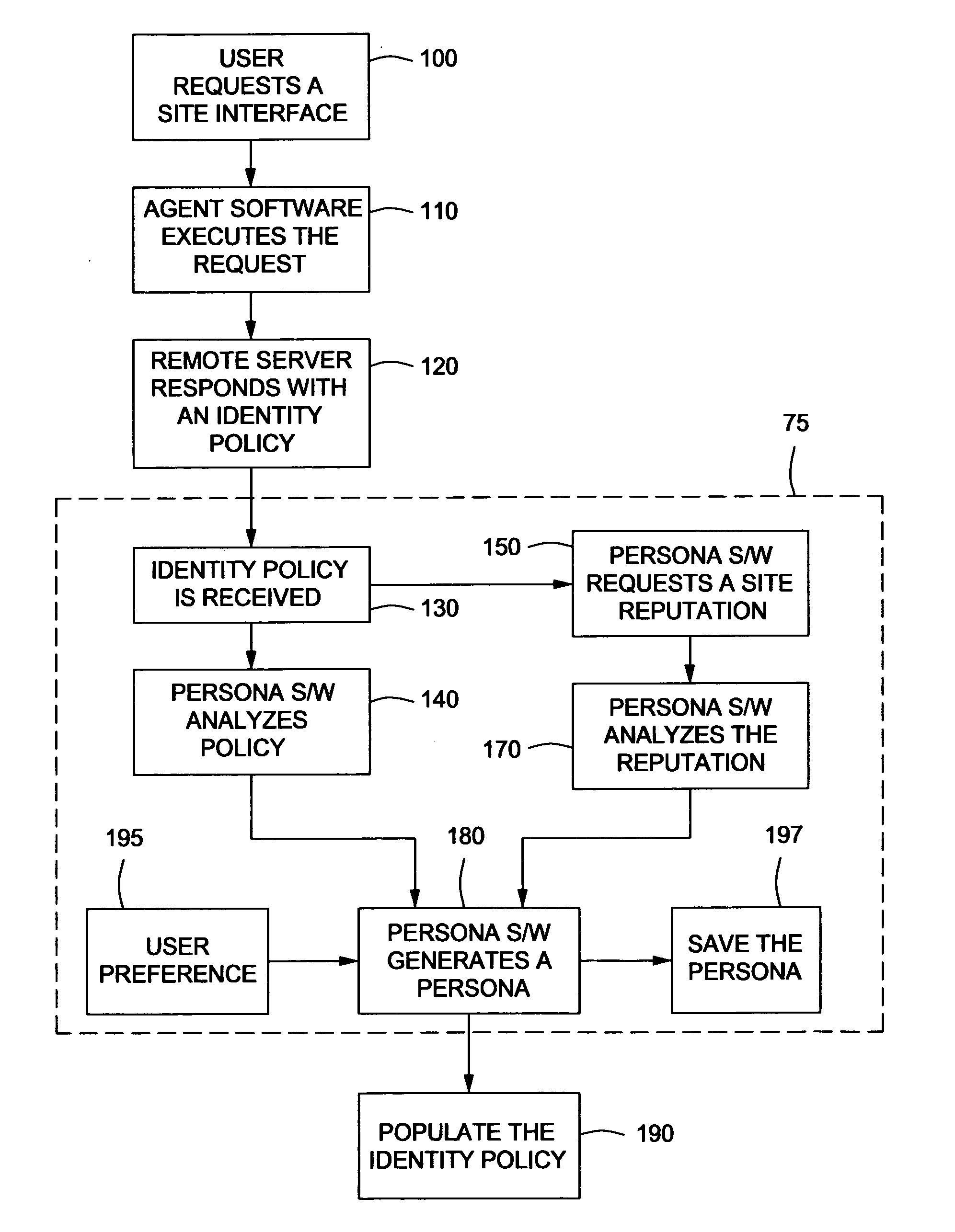 Method and apparatus for dynamic creation of persona