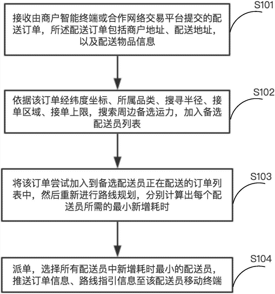 Logistic delivery scheduling method and system