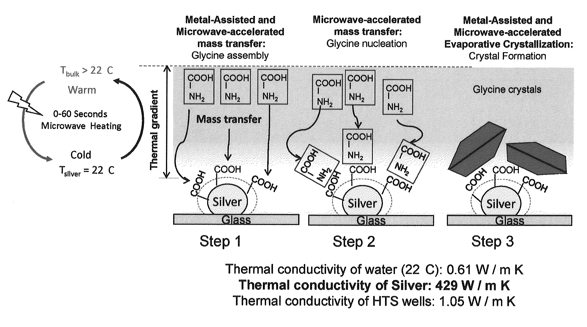 Metal-assisted and microwave-accelerated evaporative crystallization