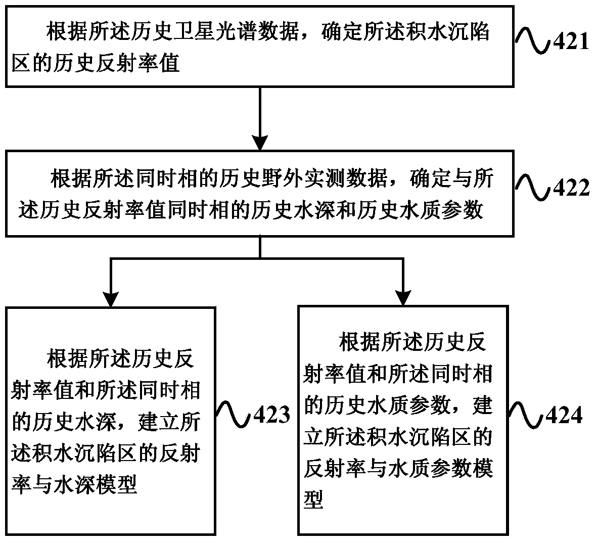 Method and device for monitoring water environment in sunk ponding region