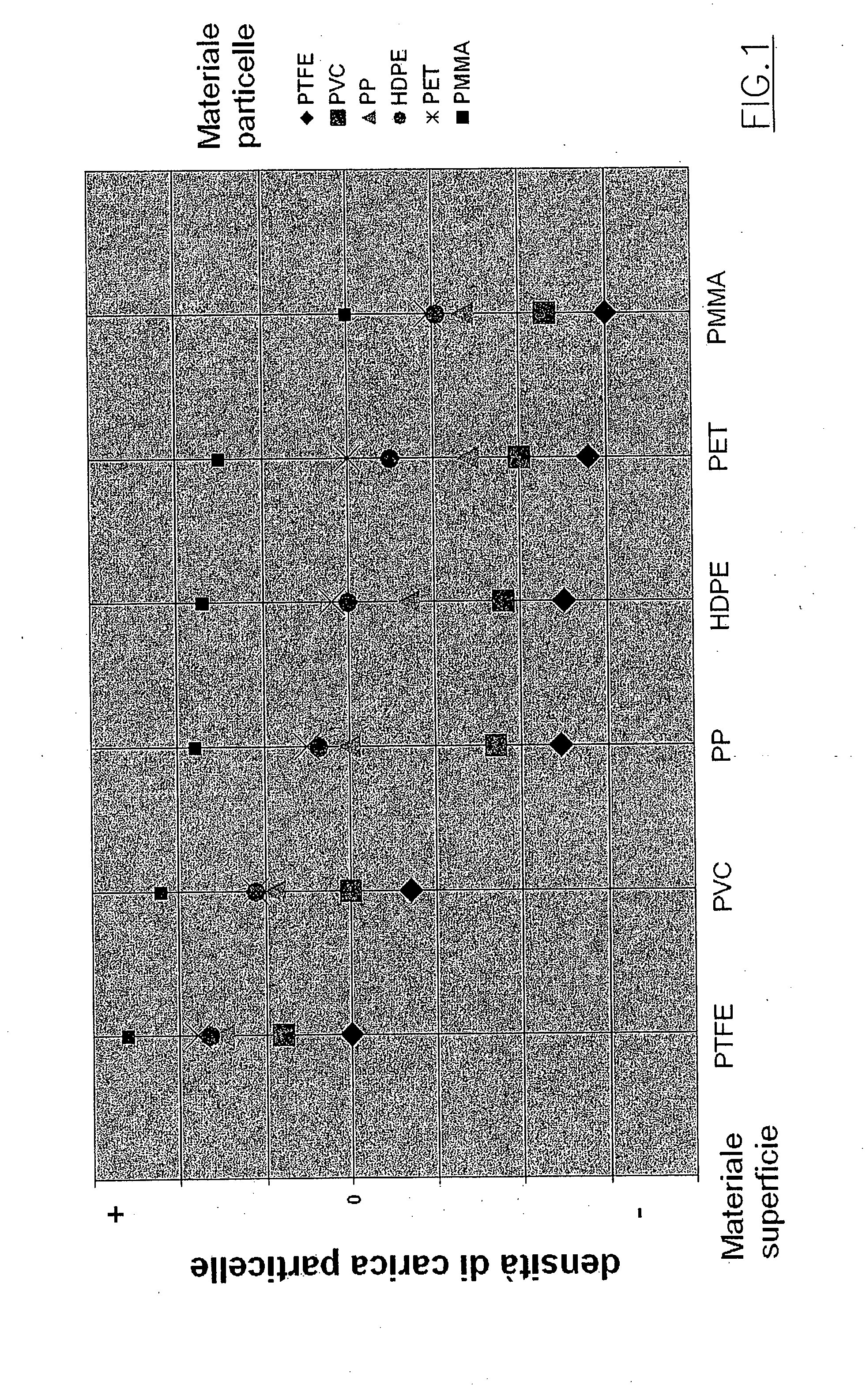 Method and a device for separating particles of a determined synthetic material from particles of different synthetic materials