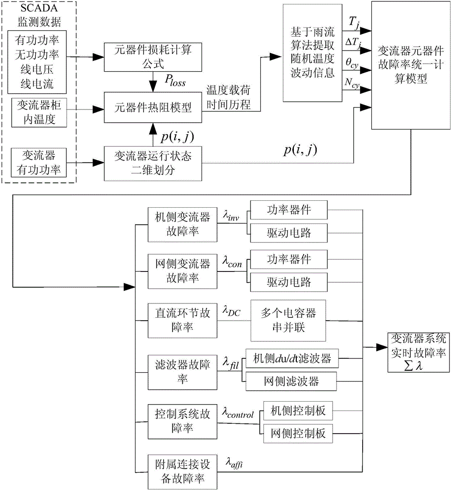 Real-time reliability evaluation method for converter for wind power generation