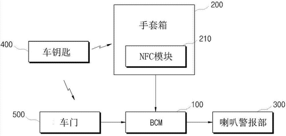 Vehicle safe device using nfc and operation method thereof