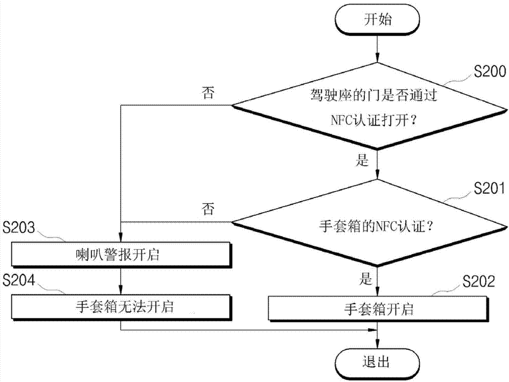 Vehicle safe device using nfc and operation method thereof