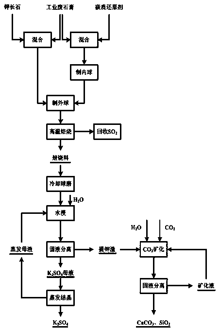 A method of mineralizing co by using potassium feldspar-waste gypsum  <sub>2</sub> Industrial process for the co-production of potassium sulfate and sulfur dioxide