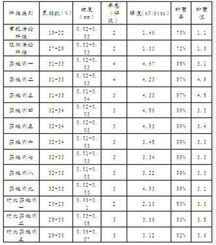 Preparation method of bamboo fiber materials for shirts