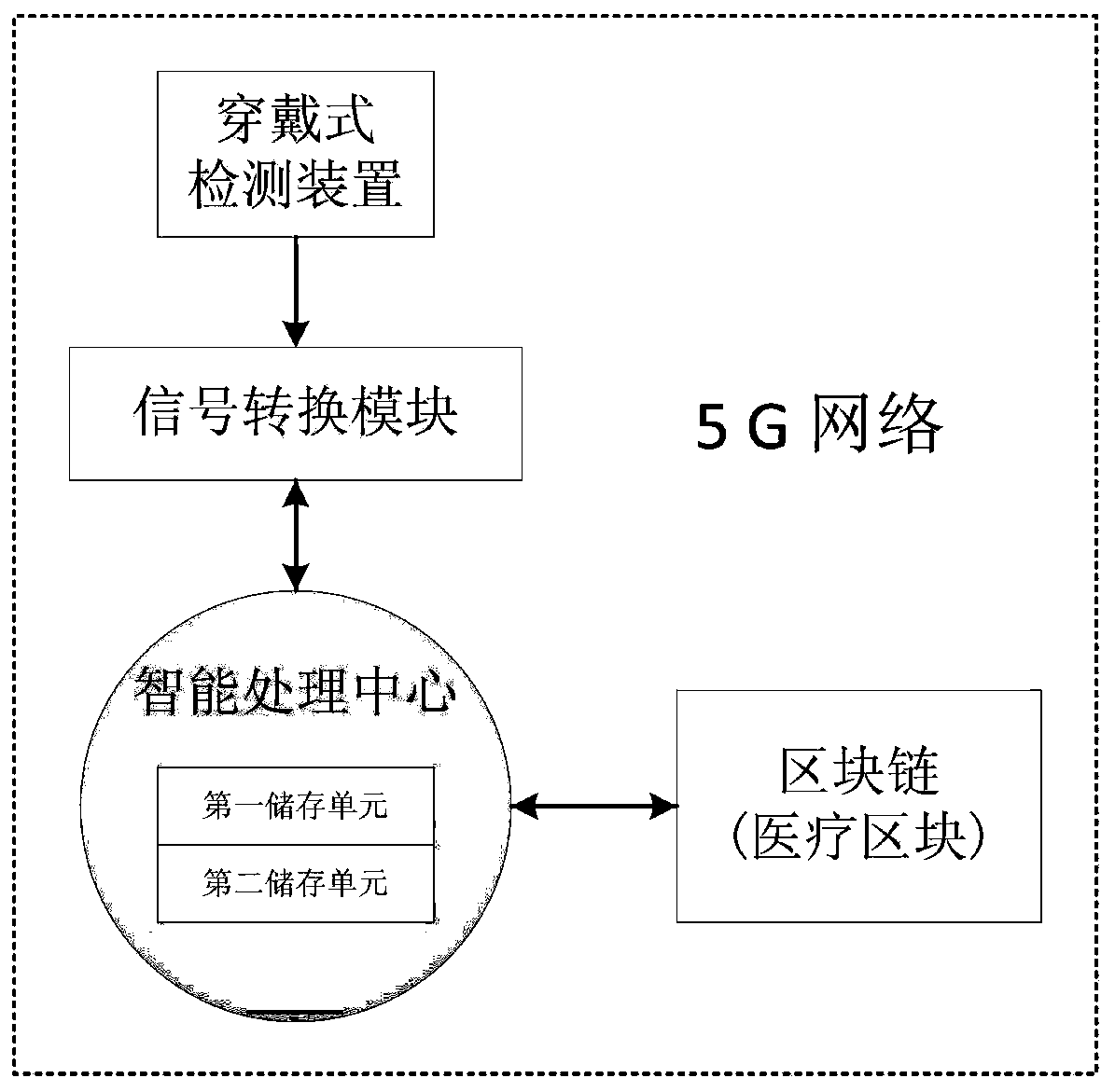 Comprehensive-health AI prevention and management system and method based on 5G and block chain
