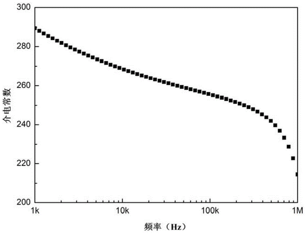 Bi[0.85-x]Pr0.15AExFe0.97Mn0.03O3 ferroelectric film and preparation method thereof