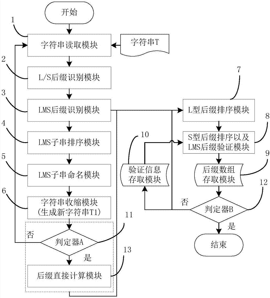 Correctness verification method and system of suffix array