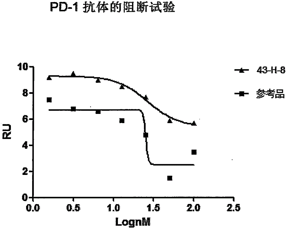 Monoclonal antibody with function of blocking human programmed death factors 1 (PD-1), encoding gene of monoclonal antibody and application thereof